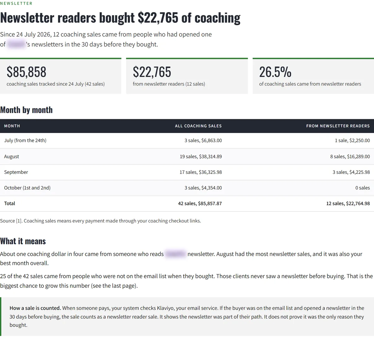 Progress report page: newsletter readers bought $22,765 of coaching, 26.5% of coaching sales, with a month by month table. The coach's name is blurred.