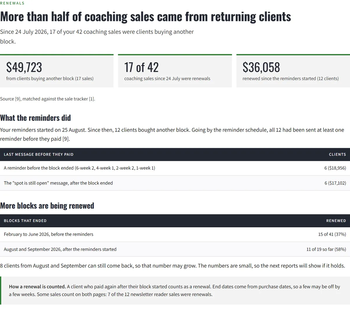 Progress report page: $49,723 from clients buying another block, 17 of 42 sales, and renewal rates before and after the reminders started.