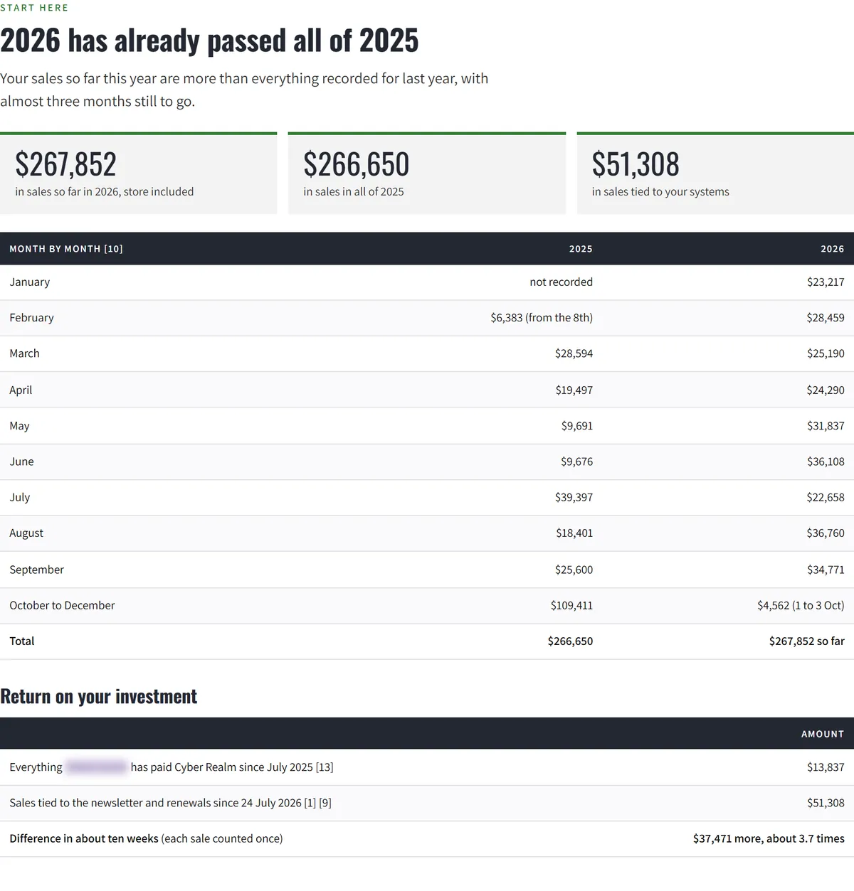 Progress report page: 2026 sales of $267,852 against $266,650 for all of 2025, month by month, $51,308 in sales tied to the systems, and $13,837 paid to Cyber Realm since July 2025. The client's name is blurred.