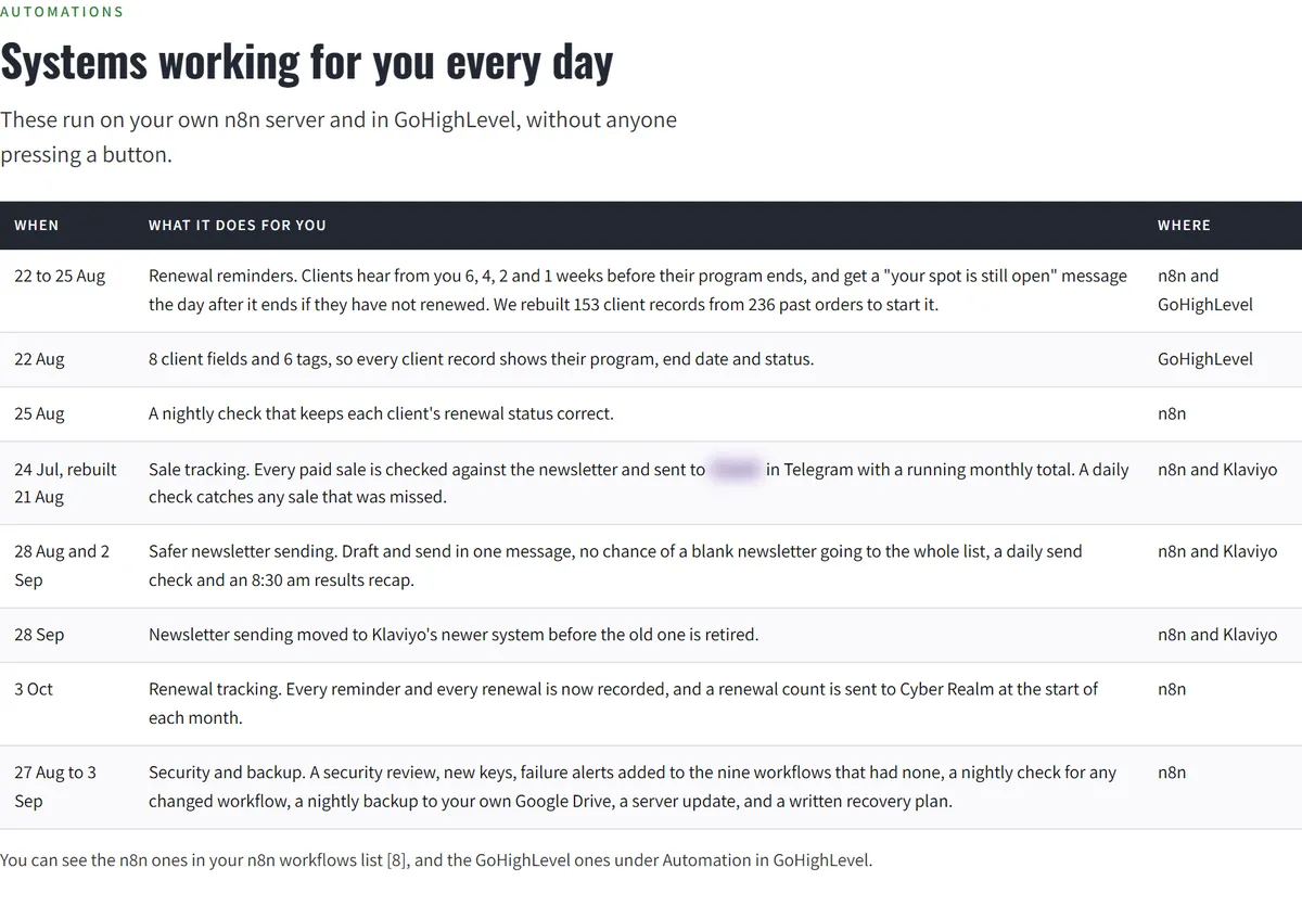 Progress report page listing the automations built, with dates and where each runs. Names are blurred.